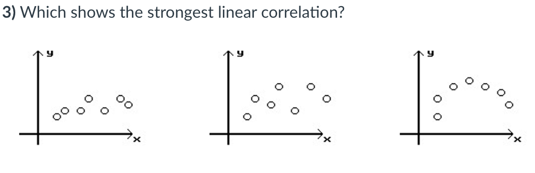 Solved 3) Which shows the strongest linear correlation? | Chegg.com