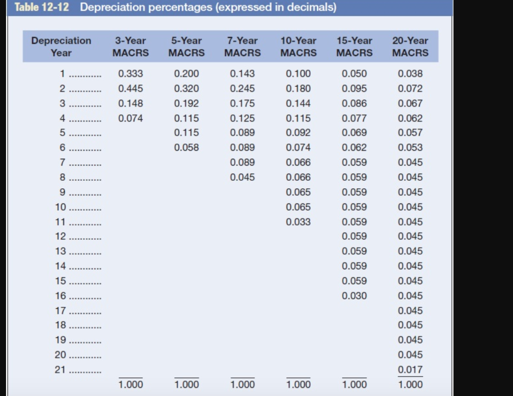 Таблица macrs. Depreciation. Depreciation of Assets. How to calculate depreciation.