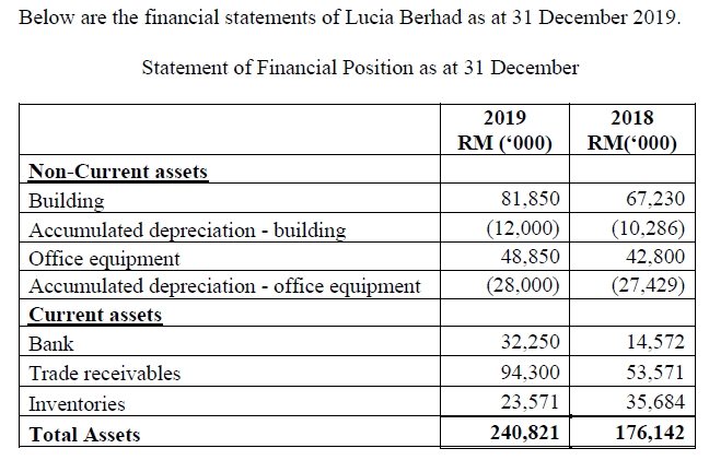 Solved Below are the financial statements of Lucia Berhad as 