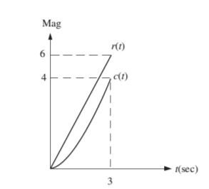 Solved The graph shows the ramp input r(t) and output of a | Chegg.com image.