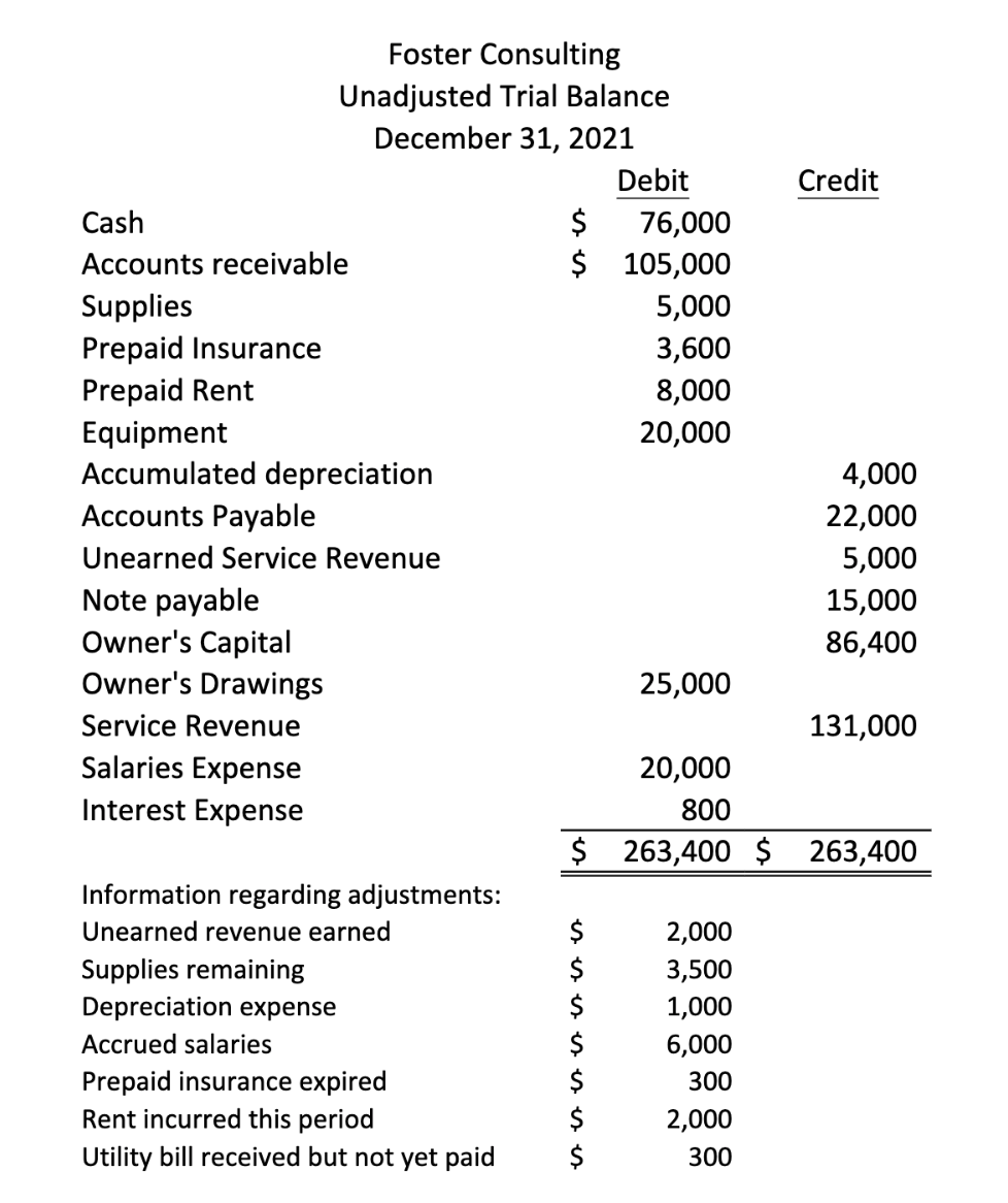 Solved Foster Consulting Unadjusted Trial Balance December | Chegg.com