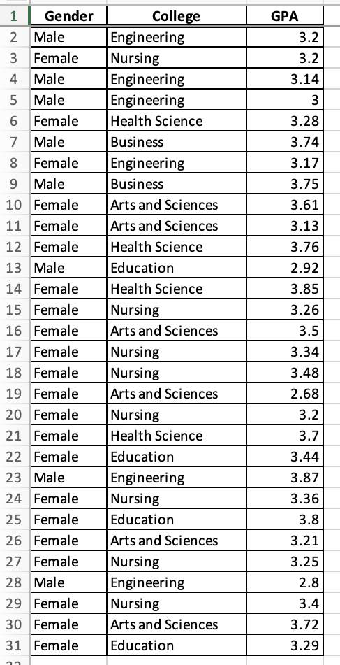 Solved Use the accompanying Grade Point Averages data to | Chegg.com