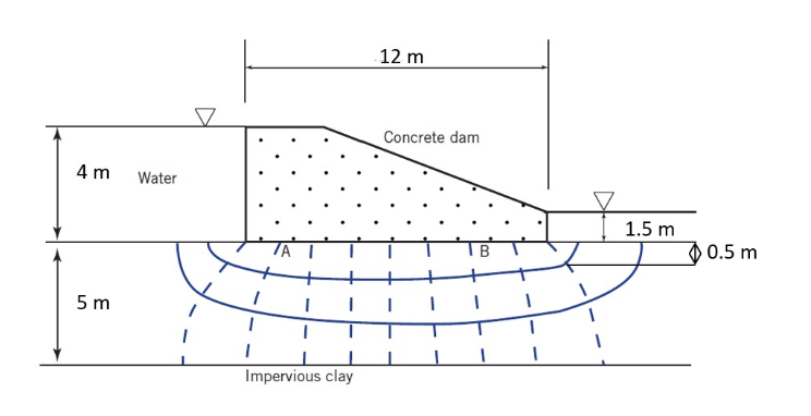 Solved The concrete dam is underlain by a permeable layer | Chegg.com