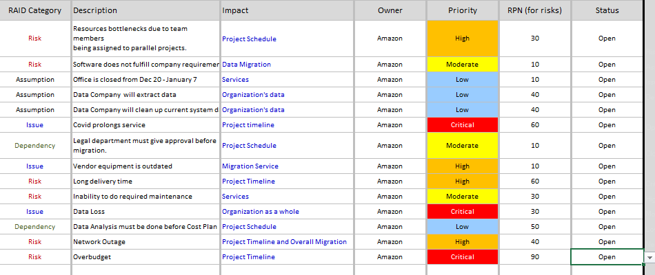 Raid log above topic data migration for a company in chegg