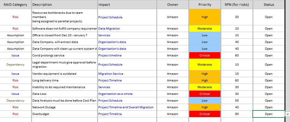 What is RAID in Project Management?