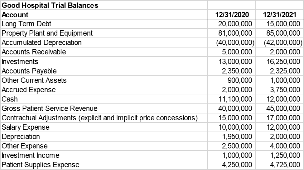 Solved Use the following account balances to complete Parts