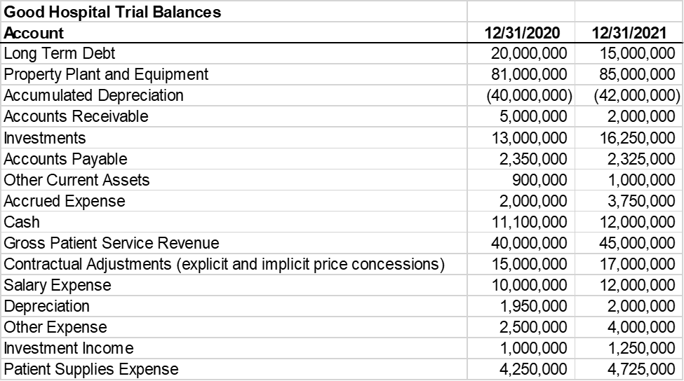 Solved Use the following account balances to complete Parts | Chegg.com