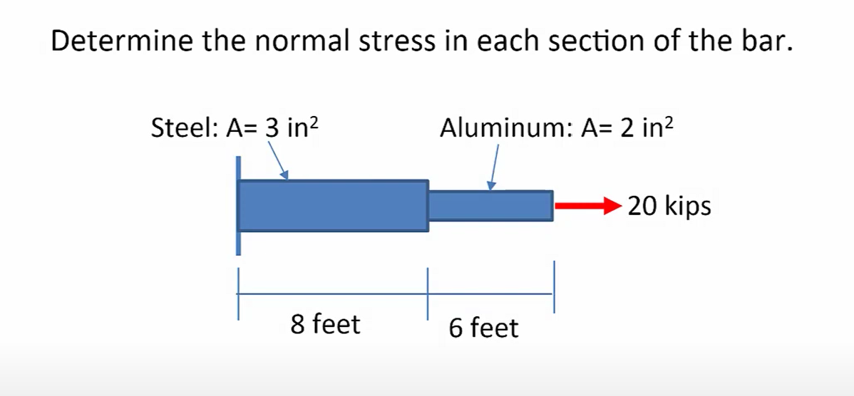 Solved Determine the normal stress in each section of the | Chegg.com