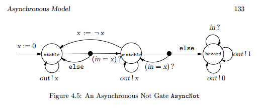 Design an asynchronous process AsyncNotEnv that | Chegg.com