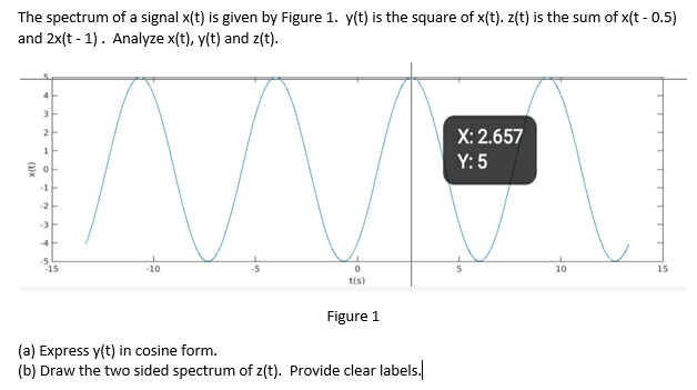 Solved The spectrum of a signal x(t) is given by Figure | Chegg.com