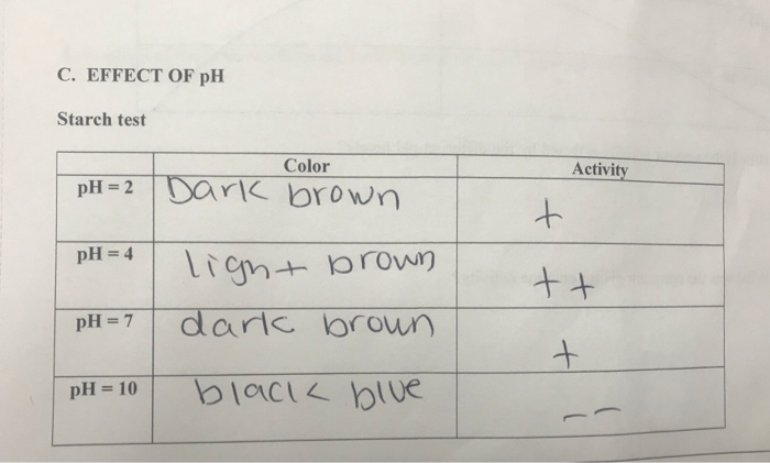 Solved C. EFFECT OF pH Starch test Color Activity pH-2 Dark | Chegg.com