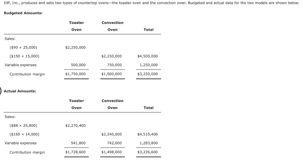 Solved Iliff, Inc., produces and sells two types of