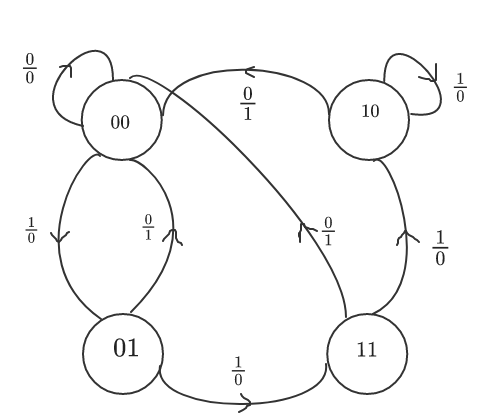 Solved for the following state diagram and truth table make | Chegg.com