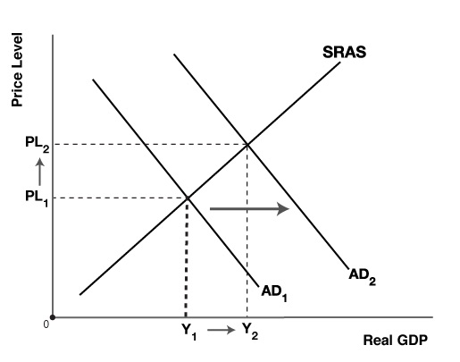 Solved 1. If the Federal Reserve pursues an expansionary | Chegg.com