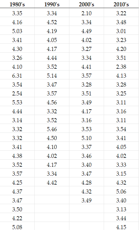 Solved The “even More Music” Worksheet In The Data Pack 