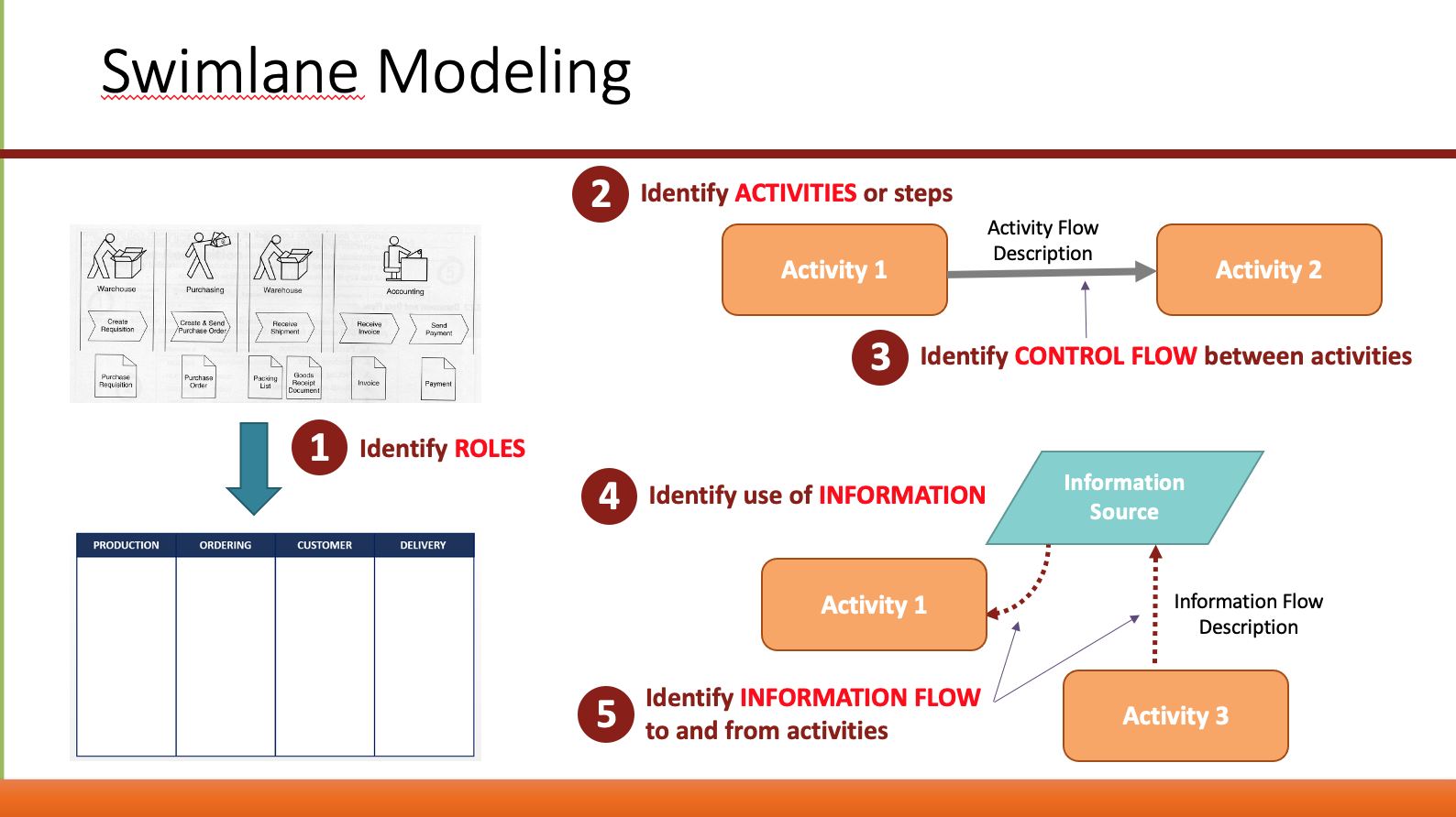 Solved Drive-Through at McDonalds . 一得莱德 Outline the process | Chegg.com