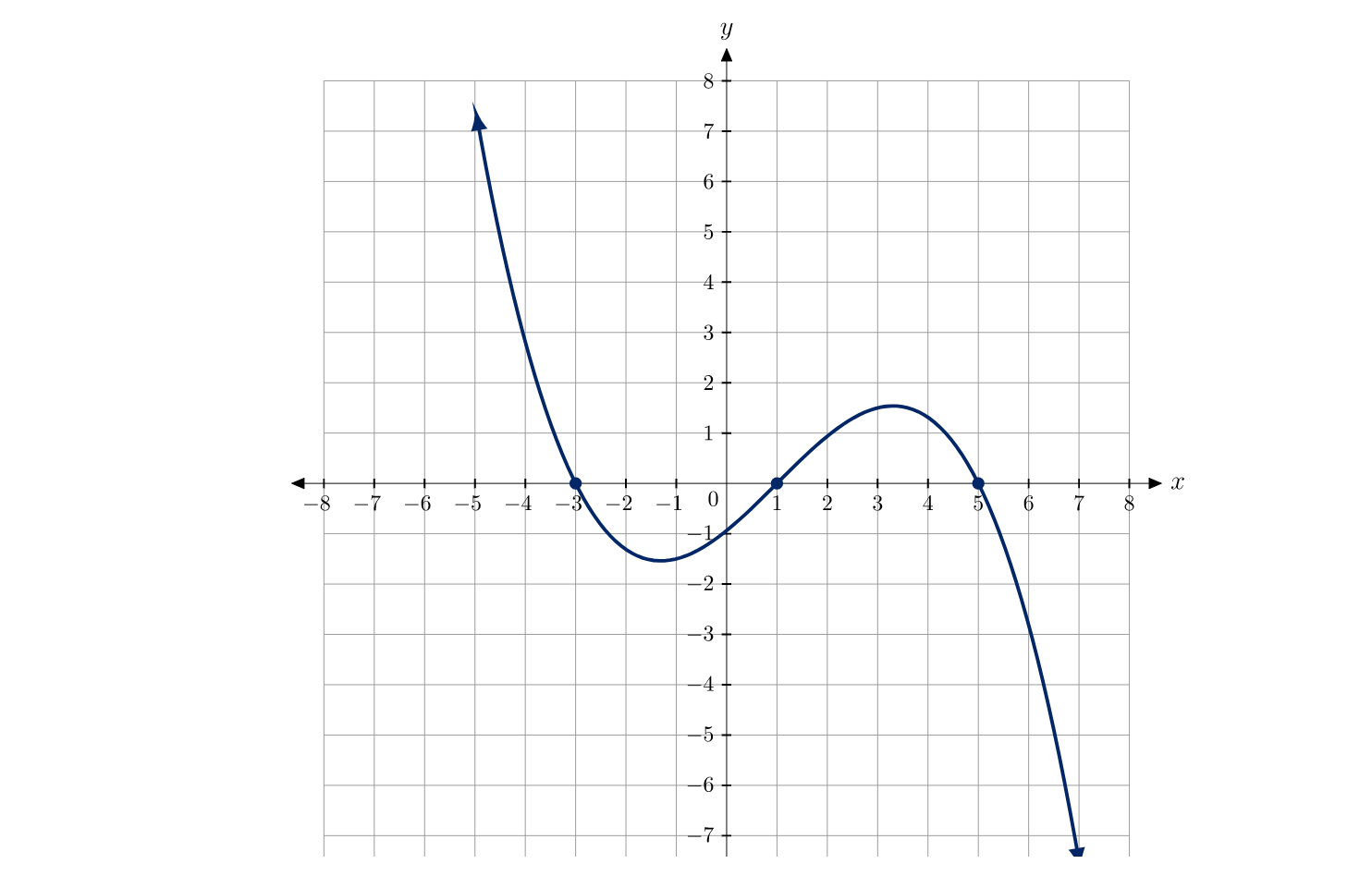 Solved Question The graph of the second derivative f