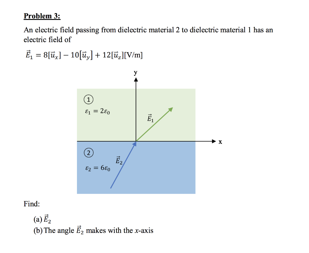 Solved Problem 3: An electric field passing from dielectric | Chegg.com