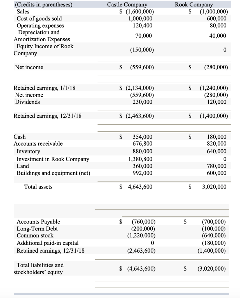 Solved The individual financial statements for Castle | Chegg.com