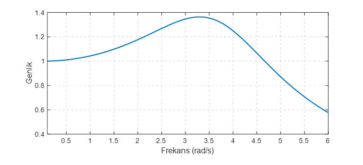 Solved Figure 1 shows the amplitude graph of the system | Chegg.com
