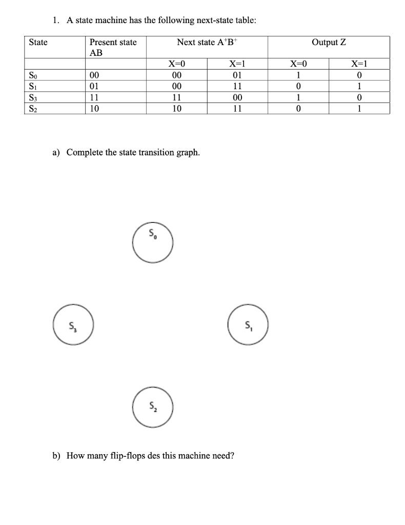 Solved 1. A state machine has the following next-state | Chegg.com