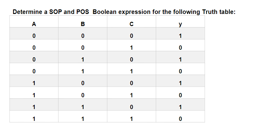 Solved As well, complete the truth table for the SOP and | Chegg.com