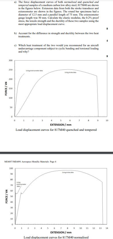 Solved a) ﻿The force displacement curves of both normalised | Chegg.com