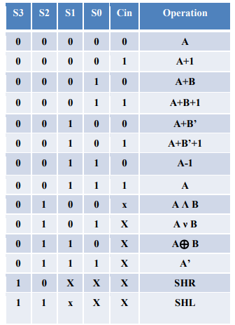 Design a 4-bit ALU with the truth table above. In | Chegg.com