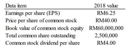 Data item 2018 value Earnings per share (EPS) RM6.25 Price per share of common stock RM40.00 Book value of common stock equit