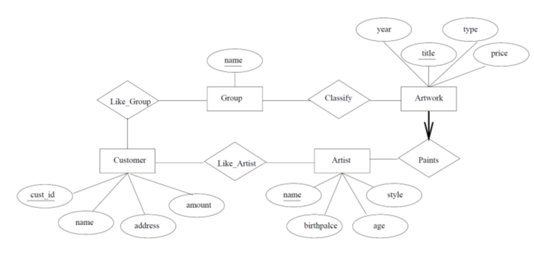 Solved Write SQL statements to create the corresponding | Chegg.com