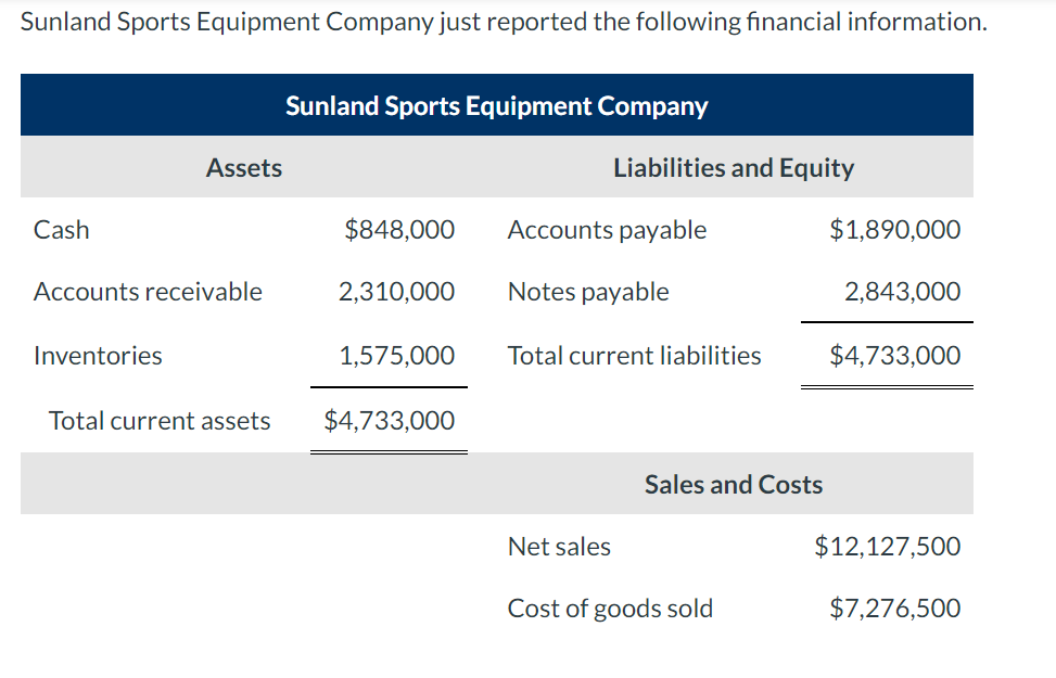 Sunland Sports Equipment Company just reported the following financial information.