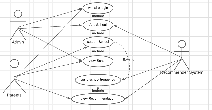 Solved for school recommender system draw a Sequence | Chegg.com