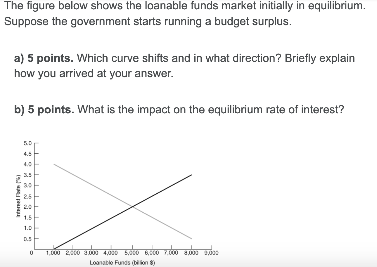 Solved The figure below shows the loanable funds market | Chegg.com