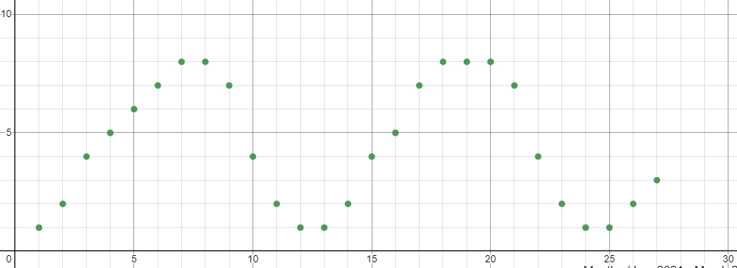 Solved How would I graph a regression on Desmos with graph | Chegg.com
