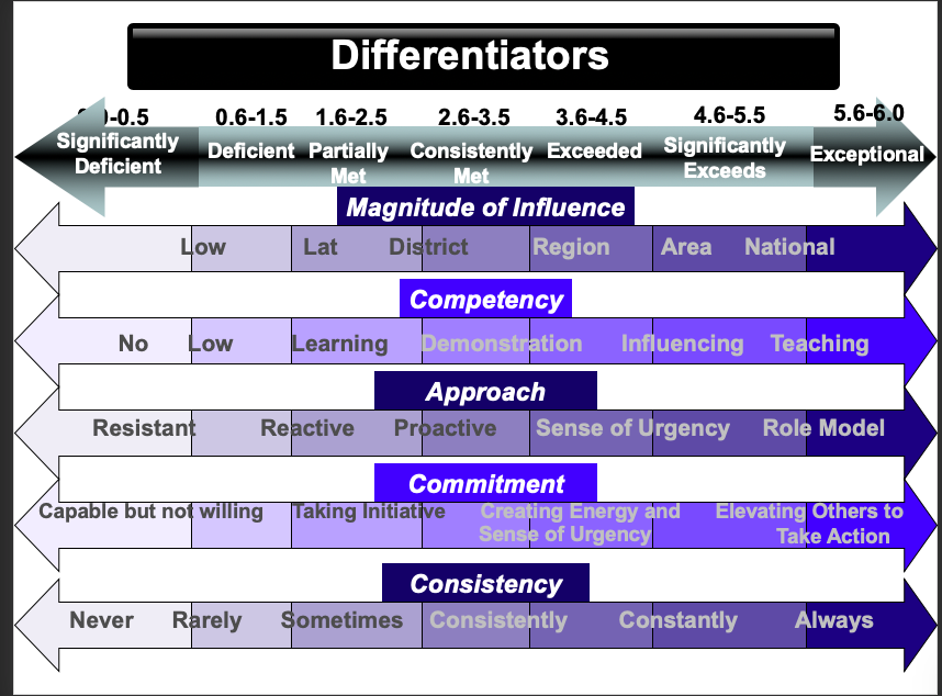 Using below the Colleague Core Competencies, | Chegg.com