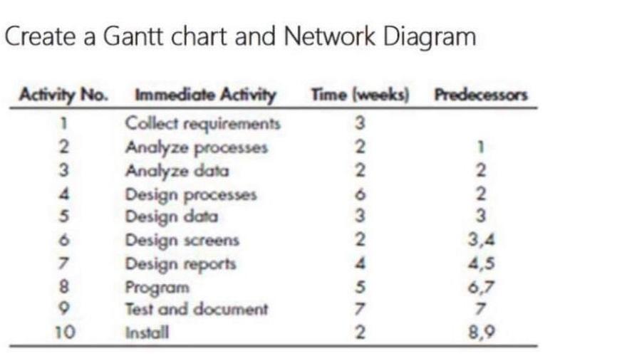 Solved Create a Gantt chart and Network Diagram Activity No. | Chegg.com