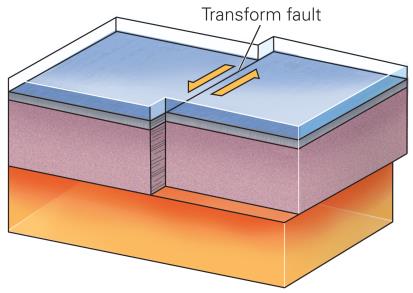 Solved 1)-A Write the name of the plate boundary shown in | Chegg.com