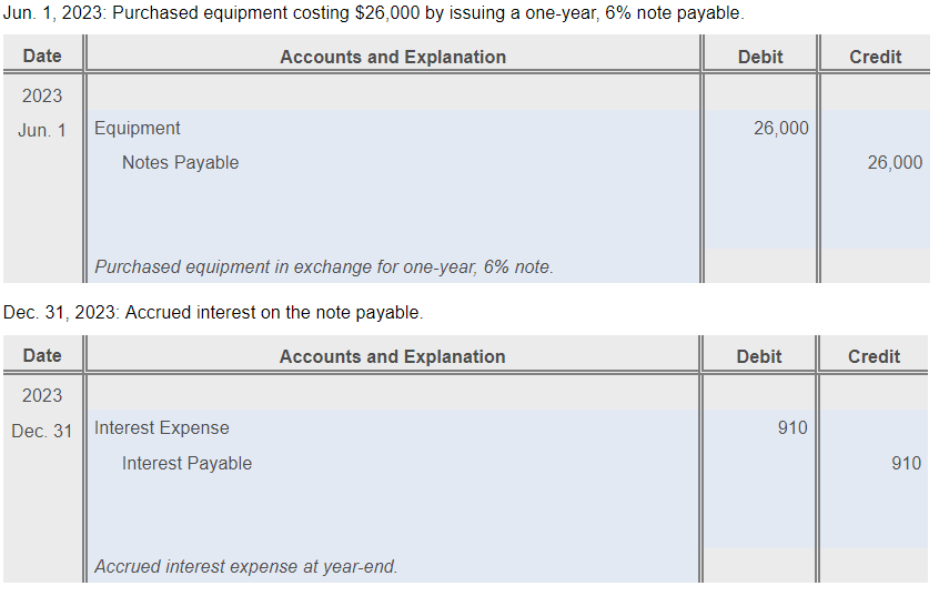 Solved Consider the following note payable transactions of | Chegg.com