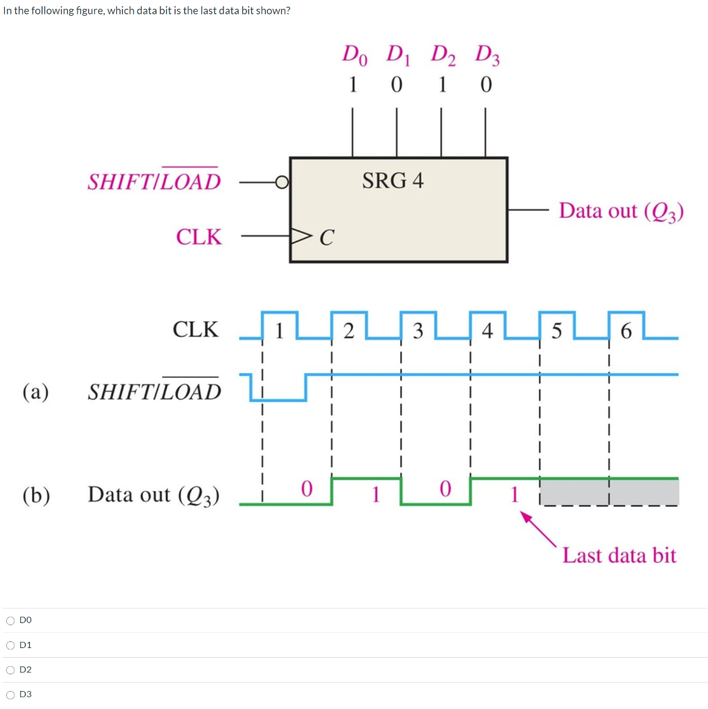 Solved In the following figure, which data bit is the last | Chegg.com