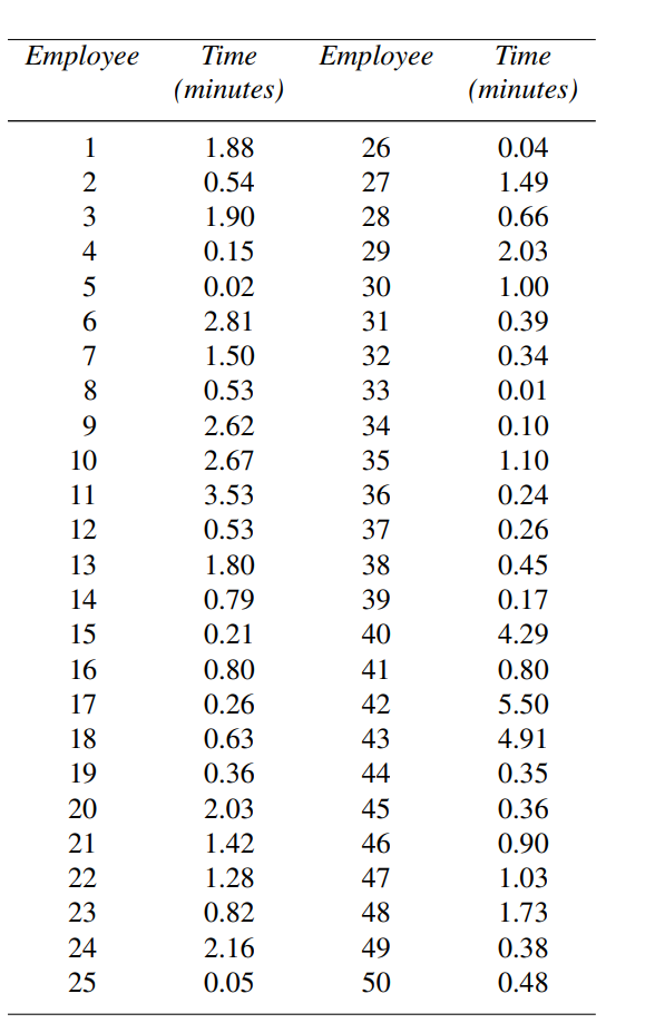 Solved The time required for 50 different employees to | Chegg.com