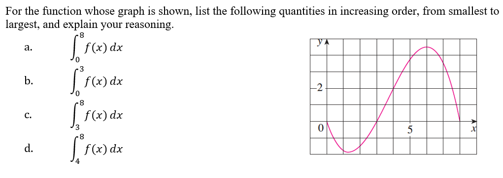 Solved For the function whose graph is shown, list the | Chegg.com