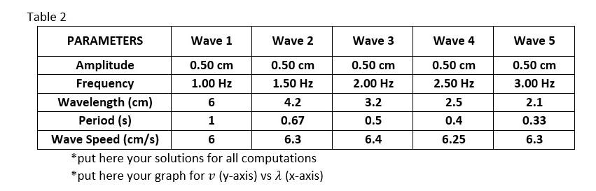 Solved Table 2 PARAMETERS Wave 1 Wave 2 Wave 3 Wave 4 Wave 5 | Chegg.com