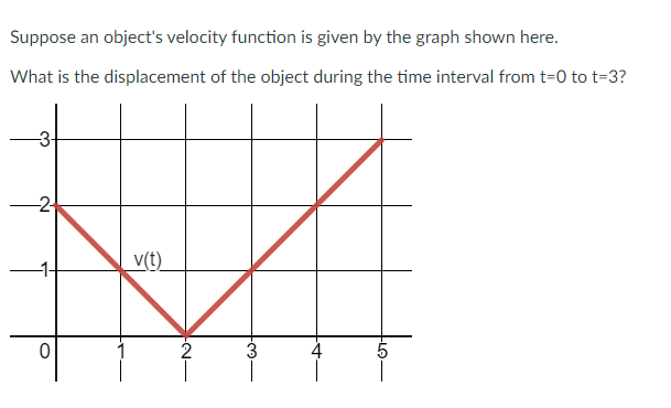 Solved Suppose an object's velocity function is given by the | Chegg.com