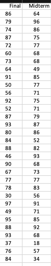 Solved The accompanying data file shows the midterm and | Chegg.com