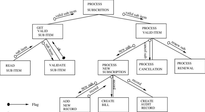 Solved How Would A Structure Chart (not Code) Look For A | Chegg.com