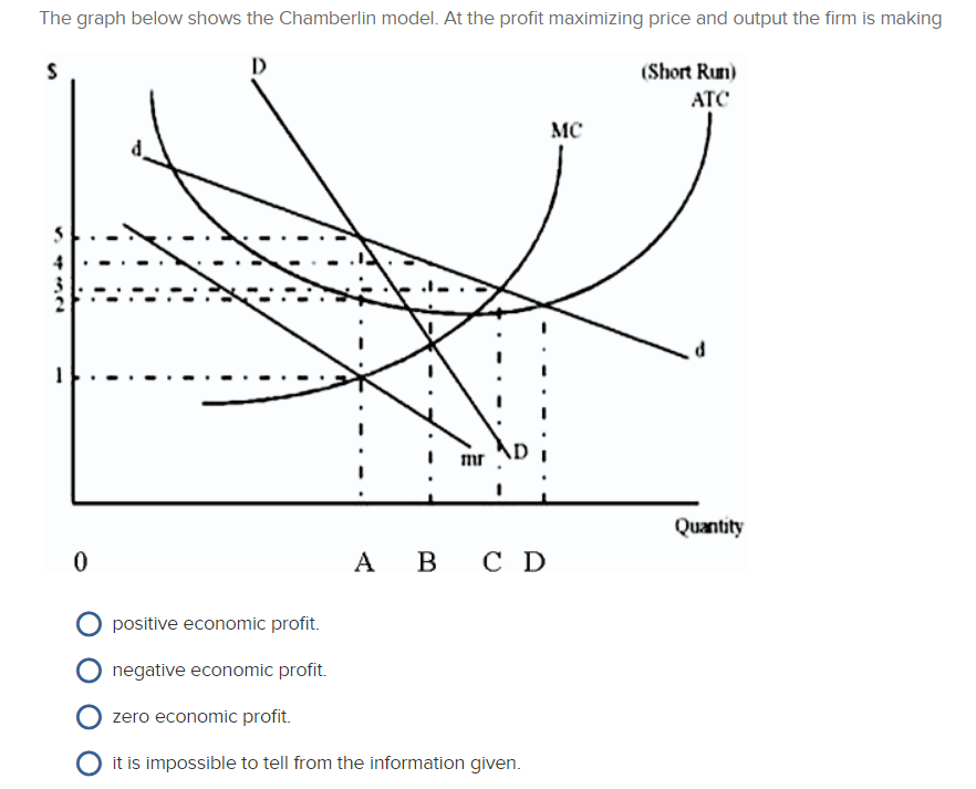 Solved The graph below shows the Chamberlin model. At the | Chegg.com