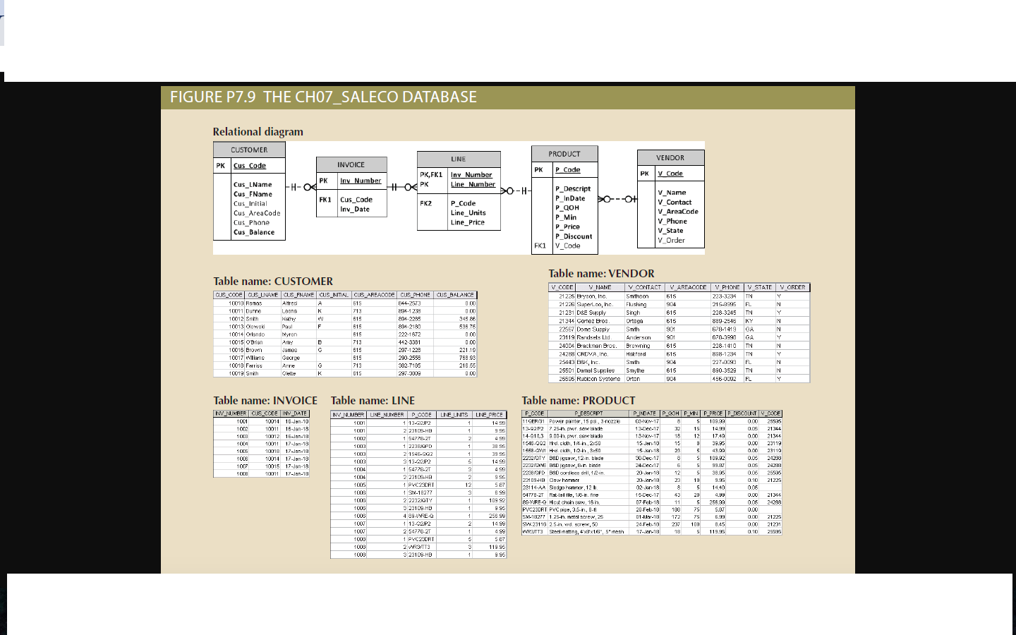 FIGURE P7.9 THE CH07_SALECO DATABASE
Relational diagram
Table name: CUSTOMER
Table name: VFNDOR
Tahle name: PRONIICT