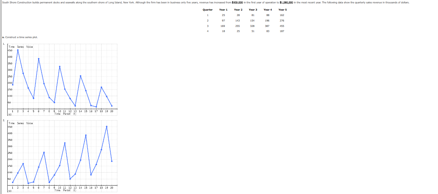 a-construct-a-time-series-plot-nmn-w-wh-chegg