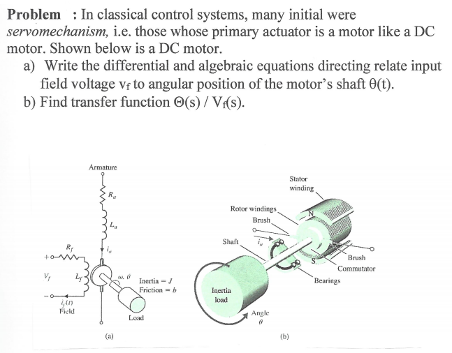 Solved Problem : In classical control systems, many initial | Chegg.com