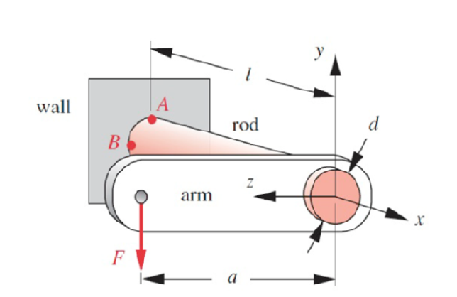 Solved Determine the factors of safety for the bracket rod | Chegg.com